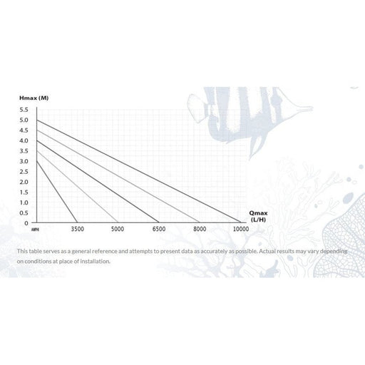 Aqua Zonic Sumo G2-5 Amphibious Pump 7500 L/h Aquatic Supplies Australia